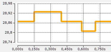 Darstellung (Presentation), Index 0x80n0:02 3: