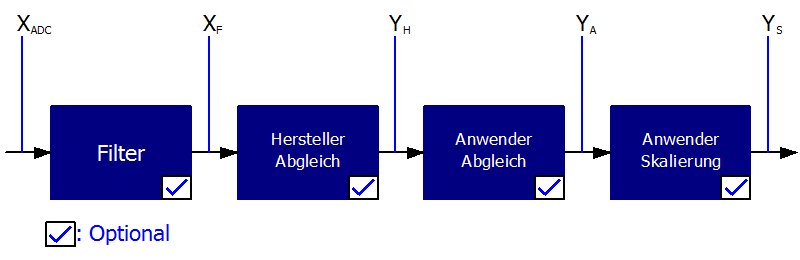 Kalibrierung 2: