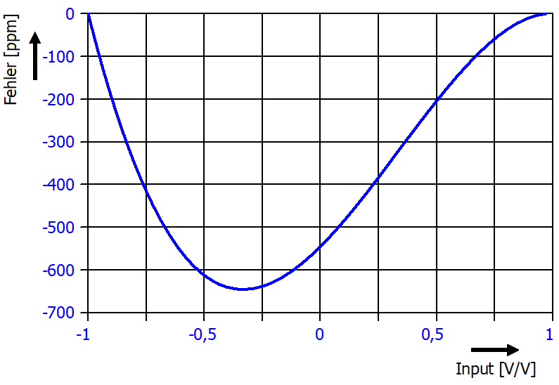 Messung Potentiometer 2: