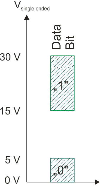 Schnittstellenpegel 1: