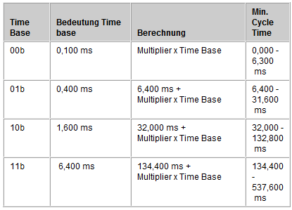 Informations-Objekte 1: