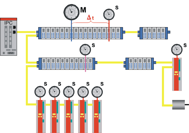 EtherCAT Distributed Clocks 3: