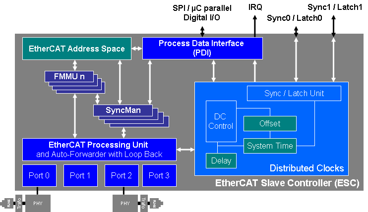 EtherCAT Distributed Clocks 4: