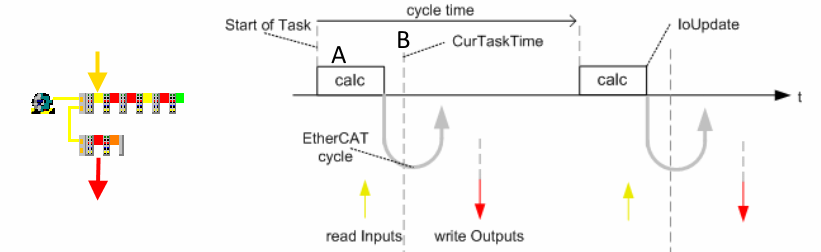 Einstellungen Distributed Clocks im Beckhoff TwinCAT System Manager (2.11) 2: