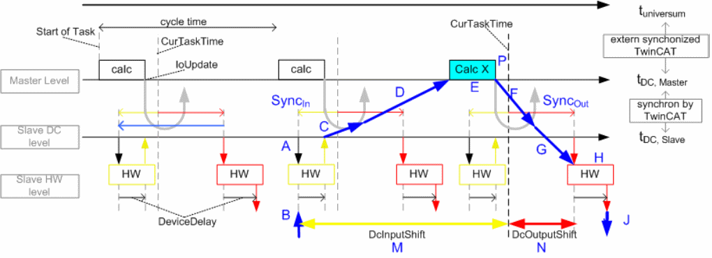 Einstellungen Distributed Clocks im Beckhoff TwinCAT System Manager (2.11) 5: