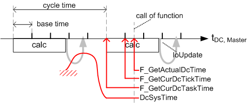 Distributed Clocks & TwinCAT PLC 8: