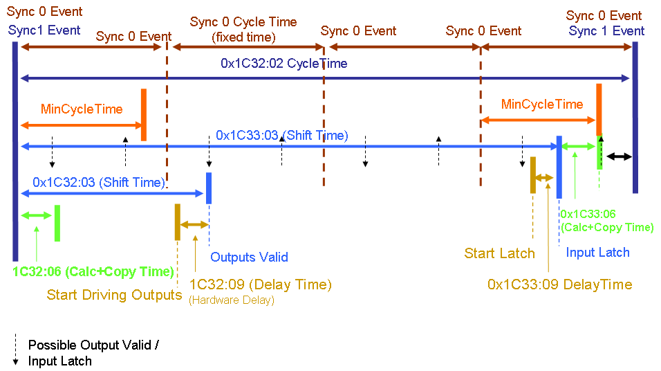 Synchronisationsmodi eines EtherCAT-Slaves 8: