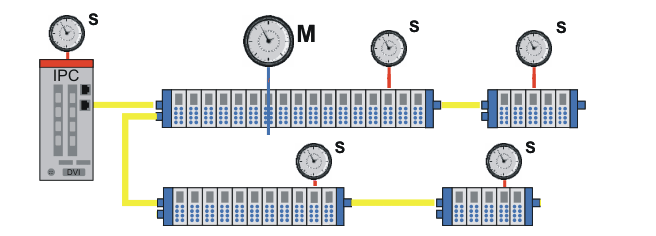 EtherCAT Distributed Clocks - Standardeinstellung 1: