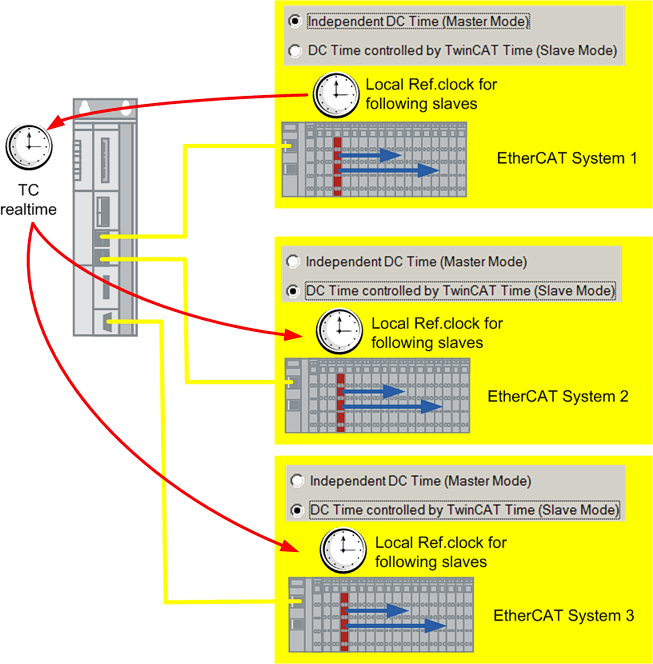 EtherCAT Distributed Clocks - Kopplung von EtherCAT Systemen 3: