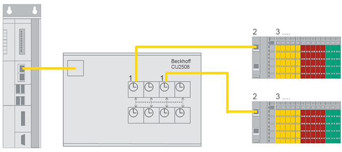 EtherCAT Distributed Clocks - Kopplung von EtherCAT Systemen 5: