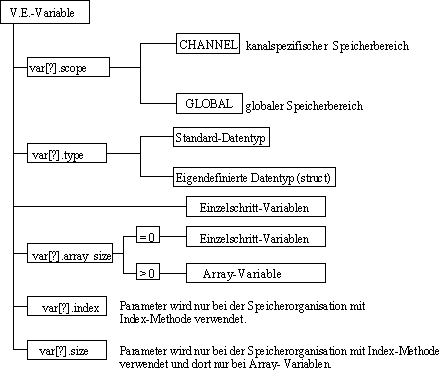 Deklaration der V.E-Variablen 1: