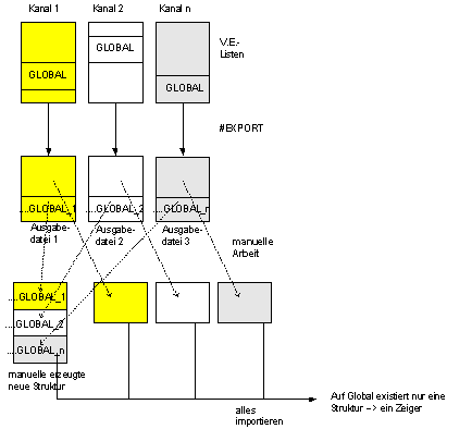 Einschränkungen bei mehrkanaligem Steuerungsaufbau 2: