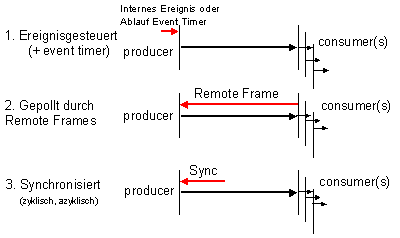 Prozessdatenobjekte (PDO) 3: