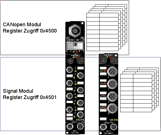 Registerkommunikation über SDO 1: