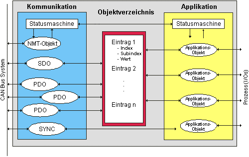 CANopen Einführung 2: