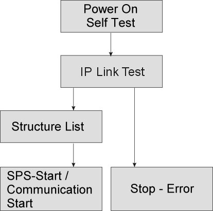 Start-up behavior of the Fieldbus Box 1: