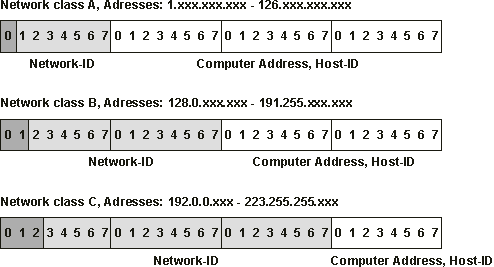 Network Classes 1: