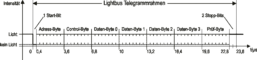 lightbus_telegramframe