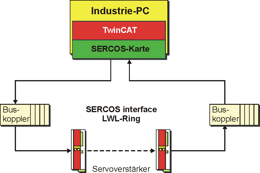 sercosring