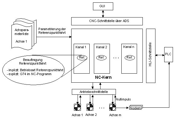 Schnittstellen der Referenzpunktfahrt 1: