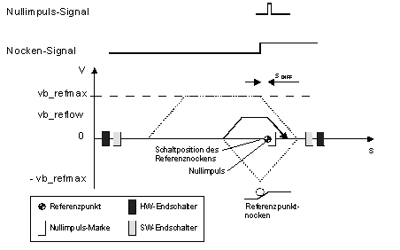 Phase 3: Fahren auf den Referenznocken mit Referenzieren 1: