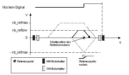 Phase 3: Fahren auf den Referenznocken mit Referenzieren 2: