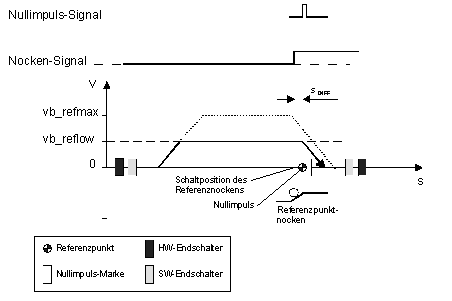 Referenzpunktfahrt ohne Reversieren 1: