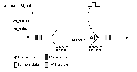 Referenzieren mit Nullimpuls ohne Referenznocken 1: