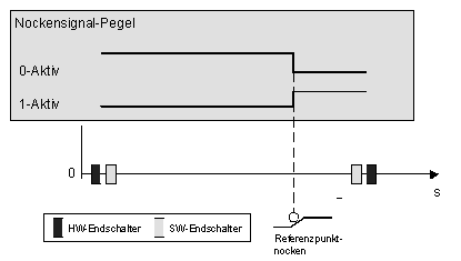 Nockenschalter-Signalpegel 1: