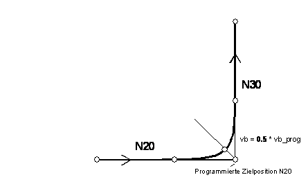 Polynomüberschleifen Typ 2 1: