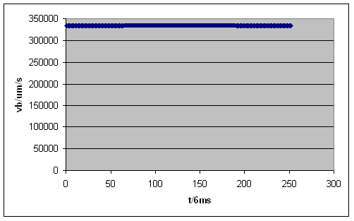 2.5 D Bearbeitung - Akima Spline 2: