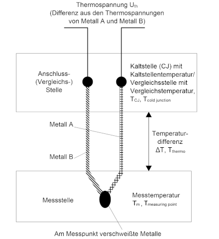 Grundlagen der Thermoelement-Technologie 2: