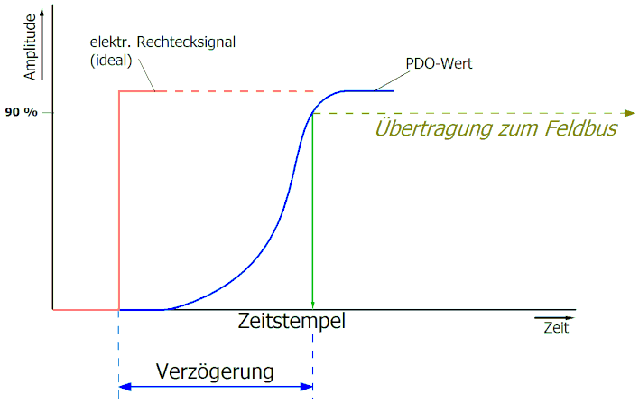 Zeitliche Aspekte der analog/digital bzw. digital/analog Wandlung 3: