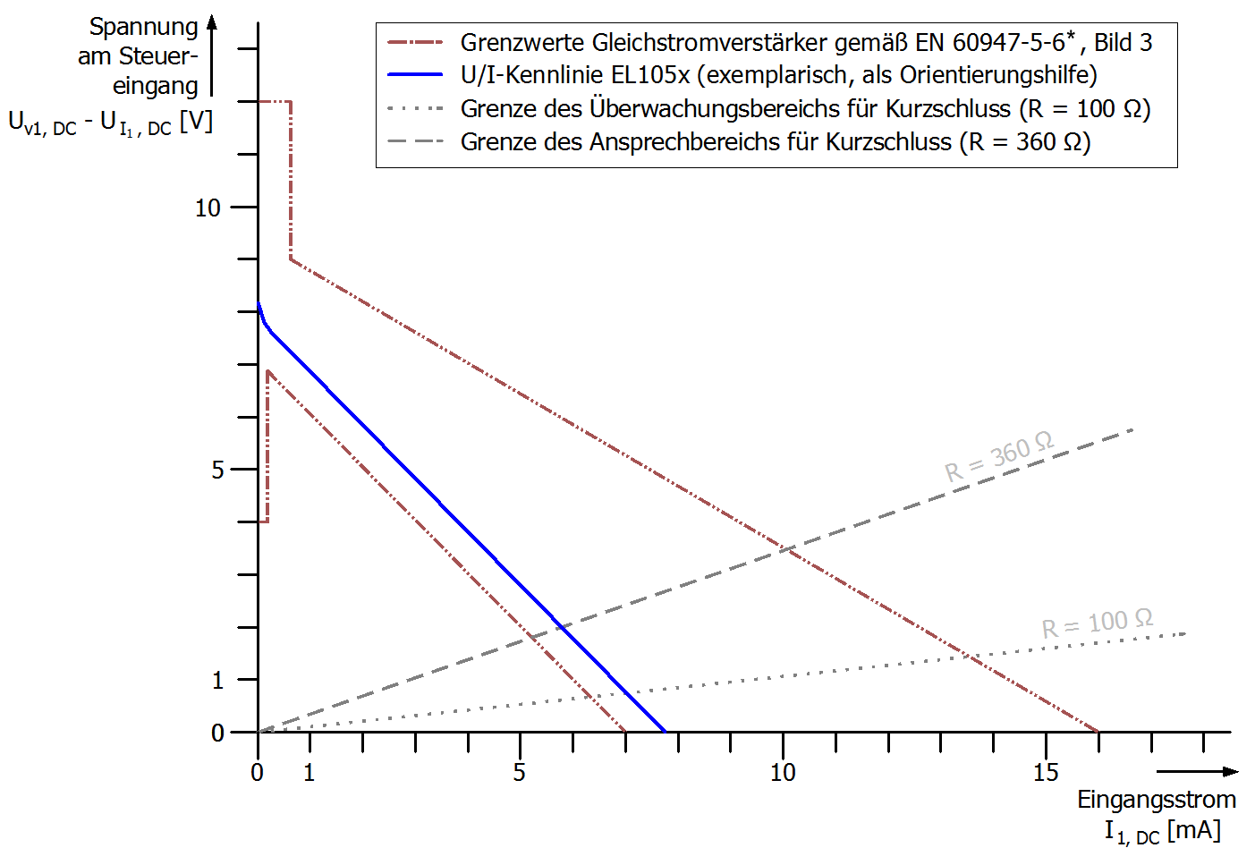 Grundlagen NAMUR 3: