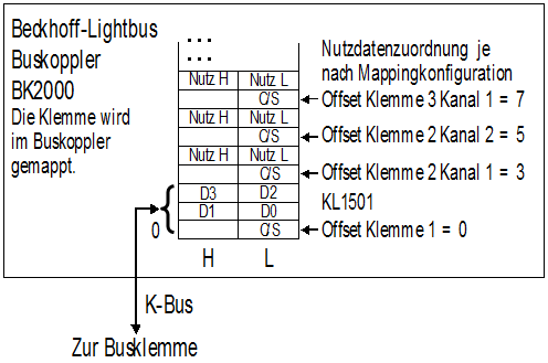 KL1501 - Klemmenkonfiguration 1: