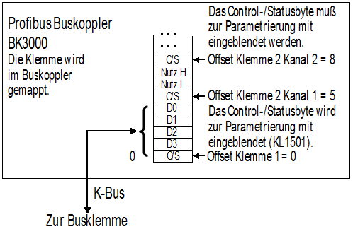KL1501 - Klemmenkonfiguration 2: