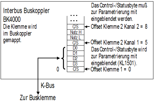 KL1501 - Klemmenkonfiguration 3: