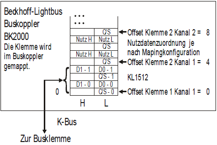 KL1512 - Klemmenkonfiguration 1: