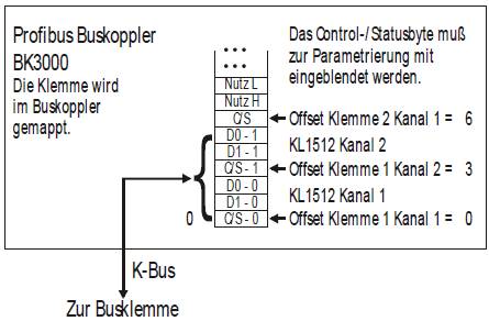 KL1512 - Klemmenkonfiguration 2:
