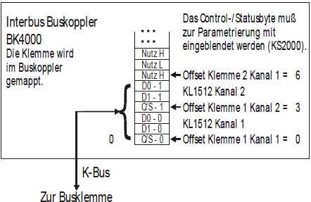 KL1512 - Klemmenkonfiguration 3: