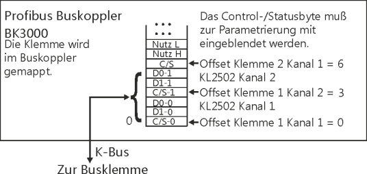 Klemmenkonfiguration 2: