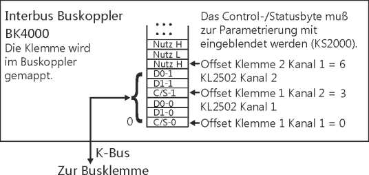Klemmenkonfiguration 3: