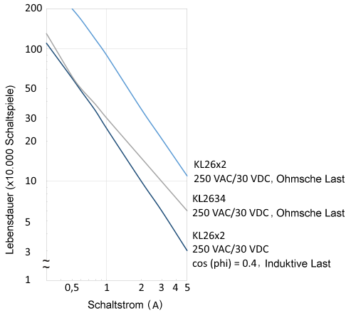KL26x2, KL2634 - Lebensdauer 1:
