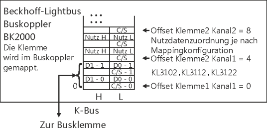 Klemmenkonfiguration 1: