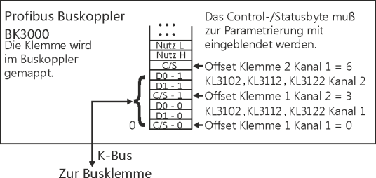 Klemmenkonfiguration 2: