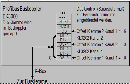 Klemmenkonfiguration 2: