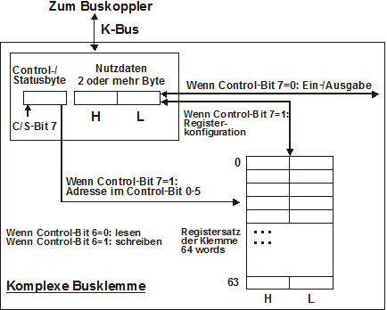 Registerkommunikation 1: