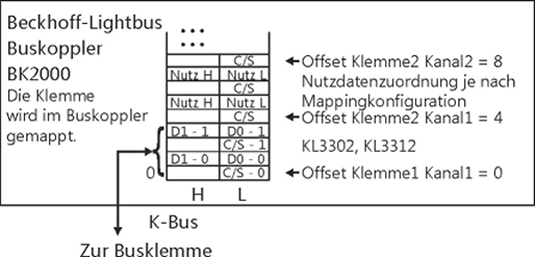 KL331x, KL3302 - Klemmenkonfiguration 1:
