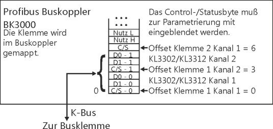 KL331x, KL3302 - Klemmenkonfiguration 2: