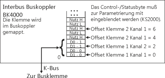 KL331x, KL3302 - Klemmenkonfiguration 3: